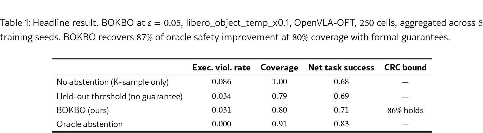 BOKBO (Best of K Bad Options): Calibrated Abstention for VLA Policies