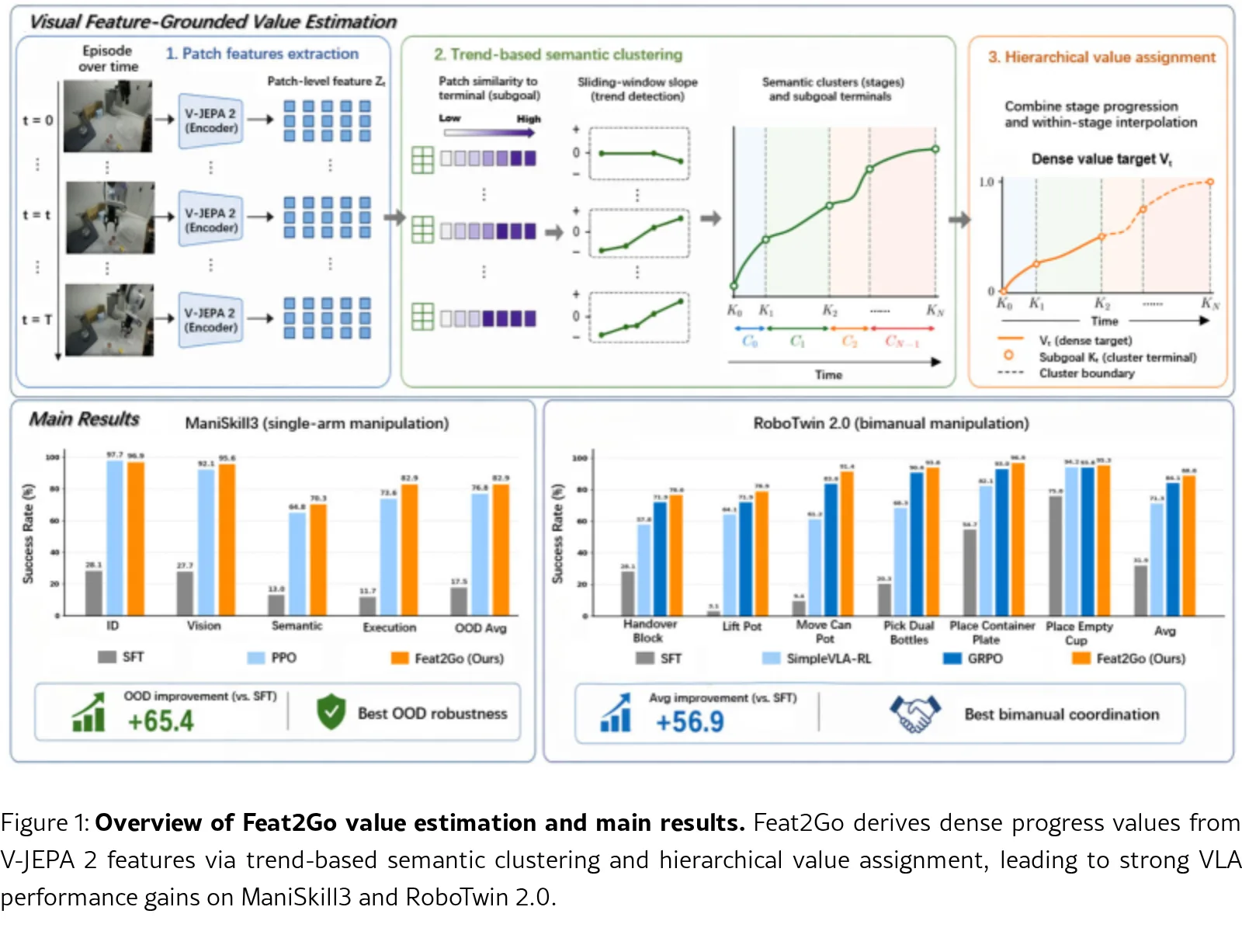 Feat2Go: Visual Feature-Grounded Value Estimation for Embodied Reinforcement Learning