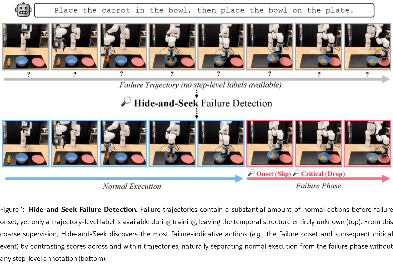 Hide-and-Seek in Trajectories: Discovering Failure Signals for VLA Runtime Monitoring