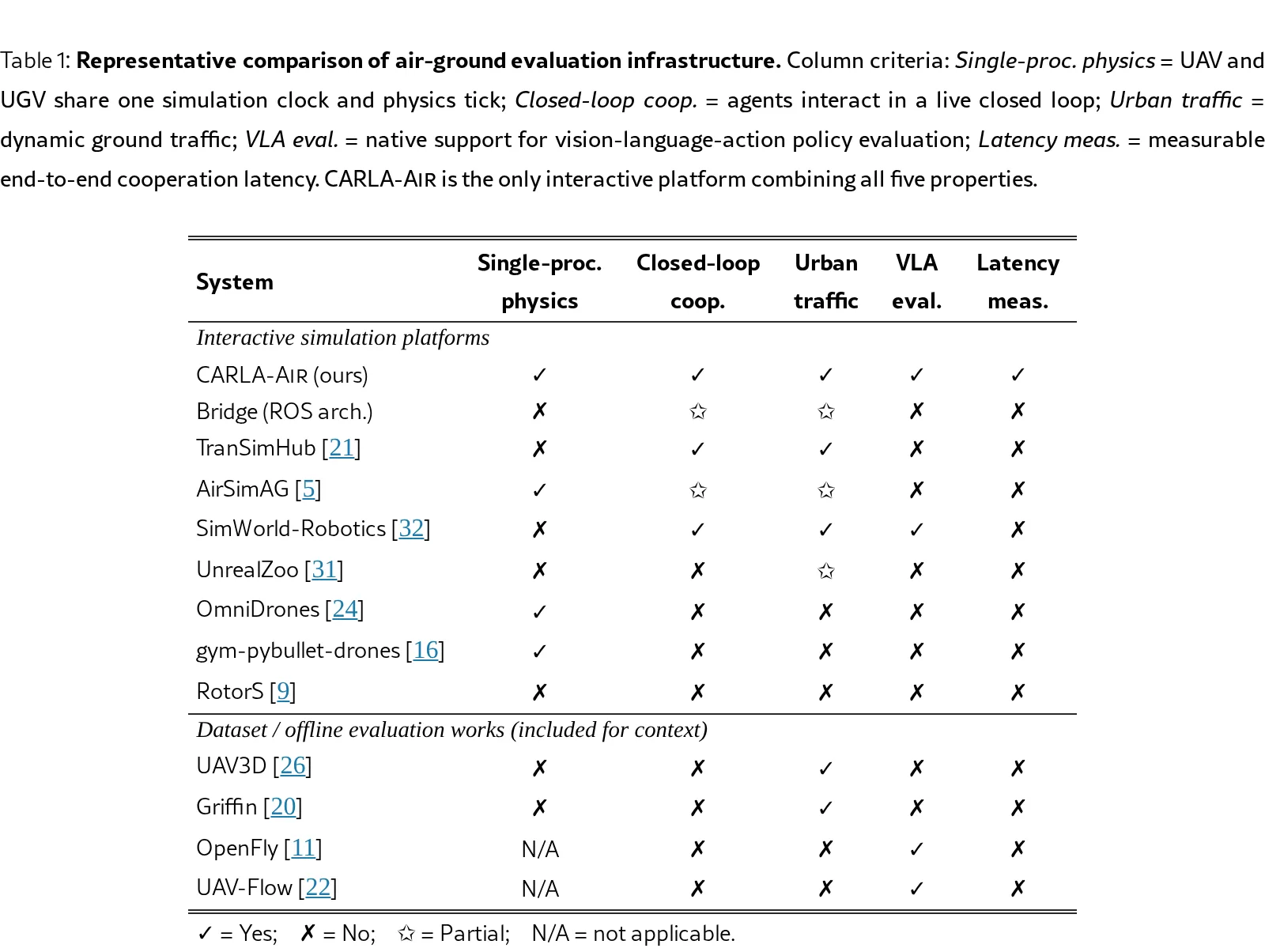 Can Aerial VLA Models Cooperate? Evaluating Closed-Loop Air-Ground Coordination with CARLA-Air