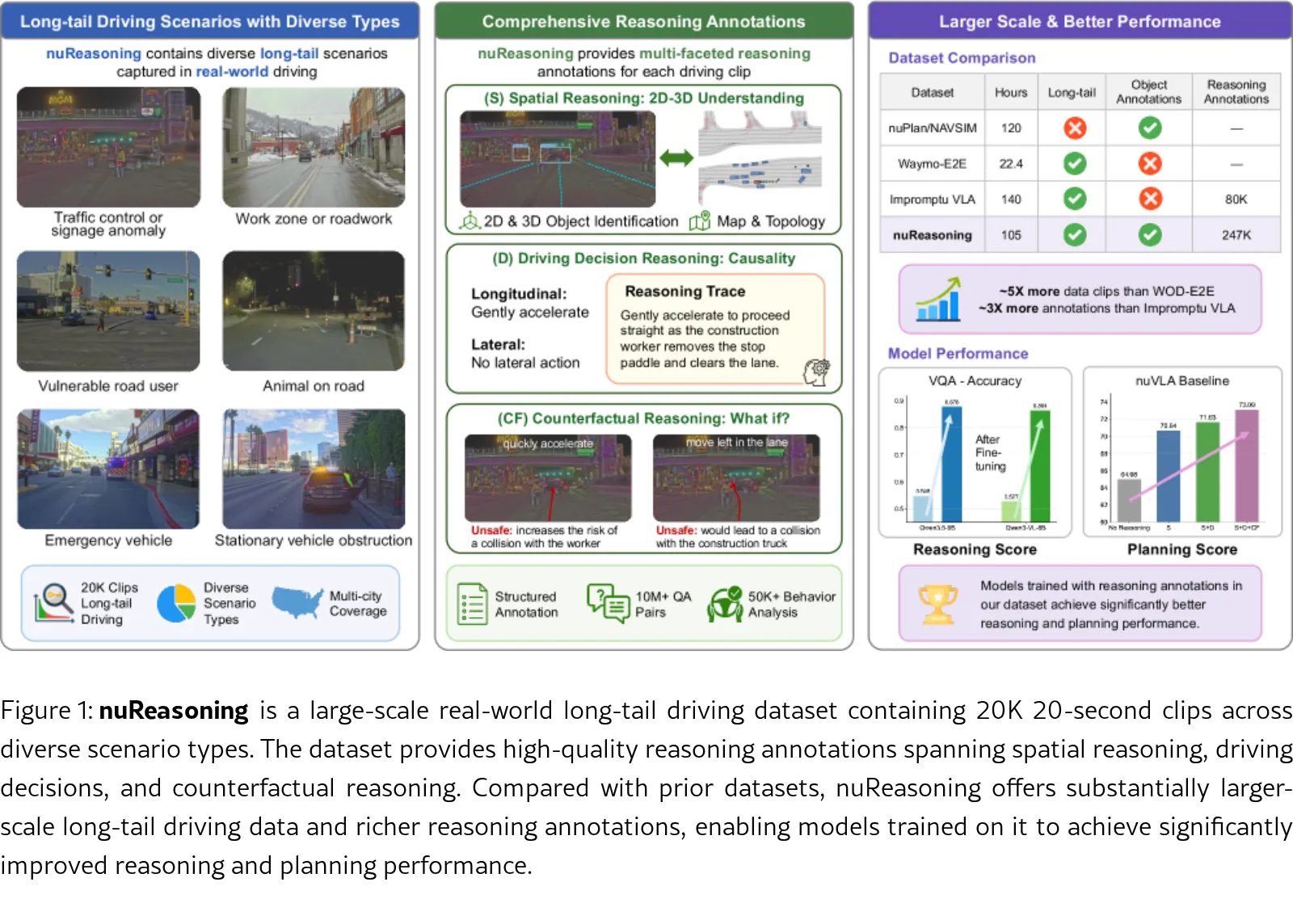 nuReasoning: A Reasoning-Centric Dataset and Benchmark for Long-Tail Autonomous Driving