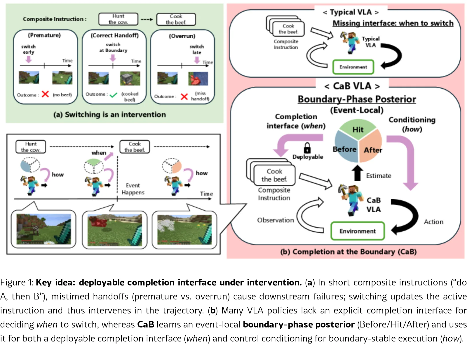 Completion at the Boundary (CaB): Deployable Switching with Completion-Aware Control under Limited Calibration