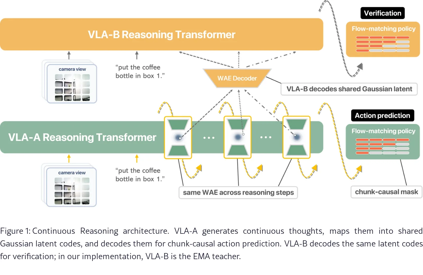 Continuous Reasoning for Vision-Language-Action