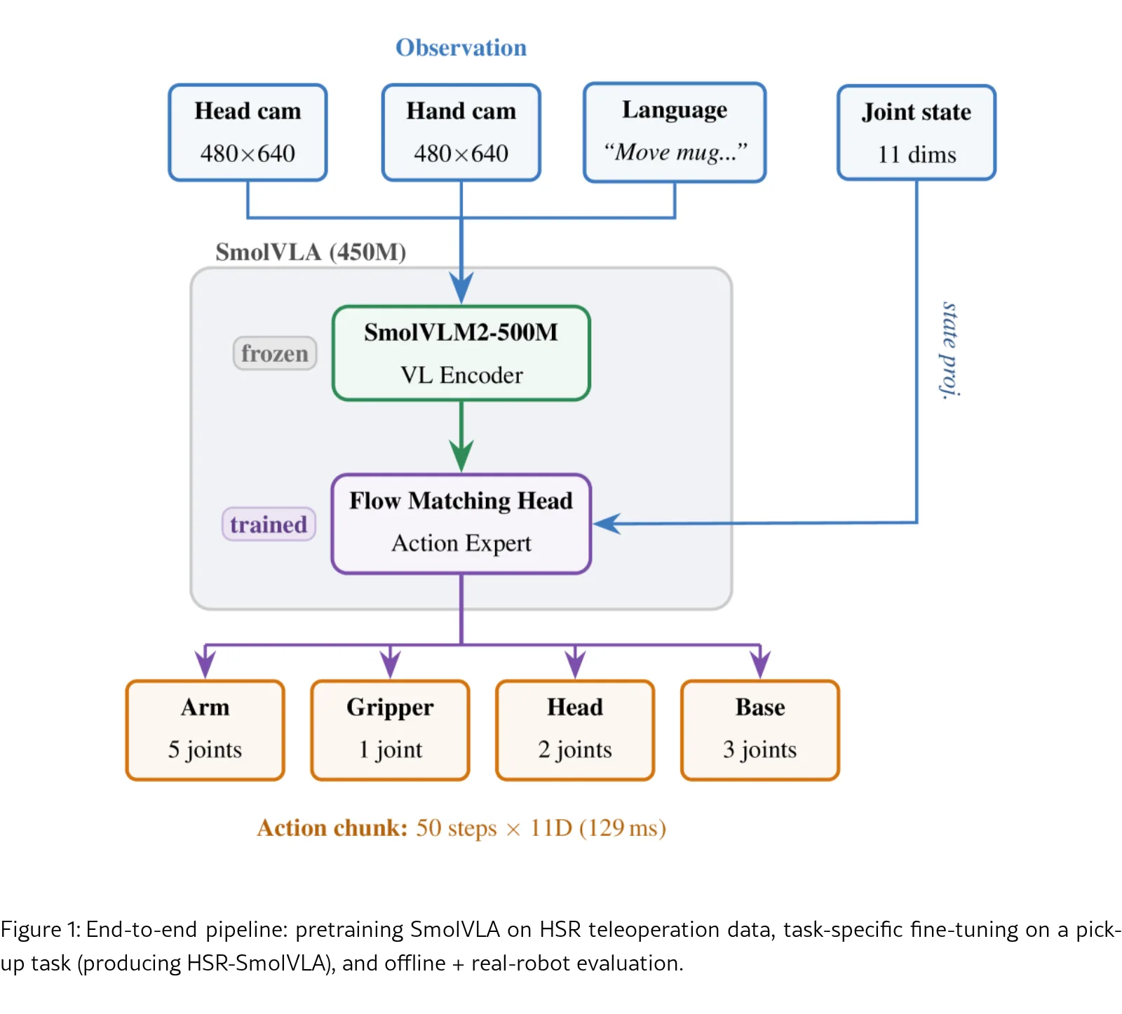 Per-Group Error, Not Total MSE: Fine-Tuning Vision-Language-Action Models for 11-DoF Mobile Manipulation