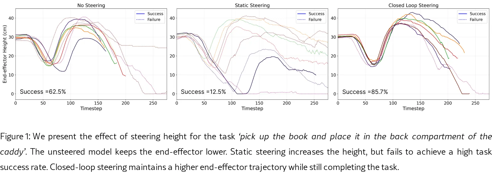 Closed-Loop Neural Activation Control in Vision-Language-Action Models