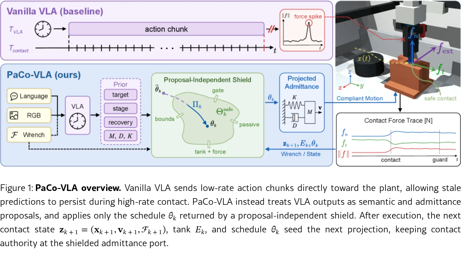 PaCo-VLA: Passivity-Shielded Compliance Prior for Contact-Rich Vision-Language-Action Manipulation