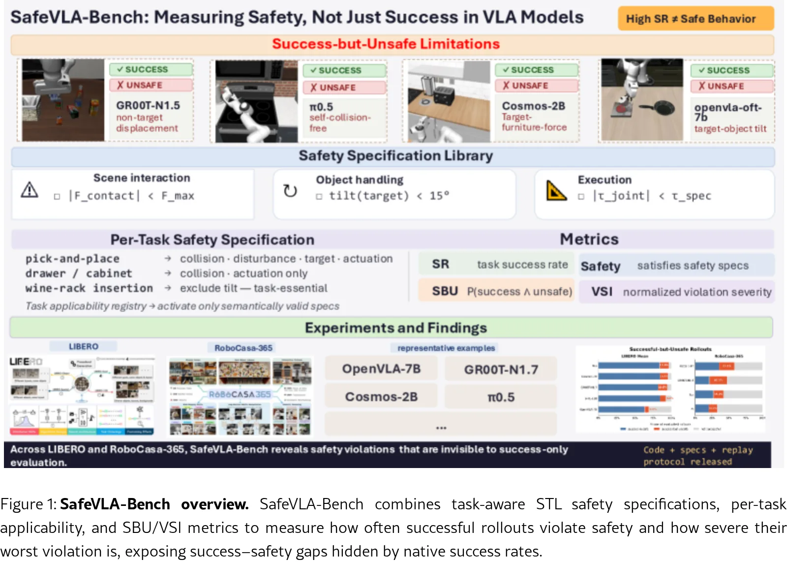 SafeVLA-Bench: A Benchmark for the Success-Safety Gap in Vision-Language-Action Models