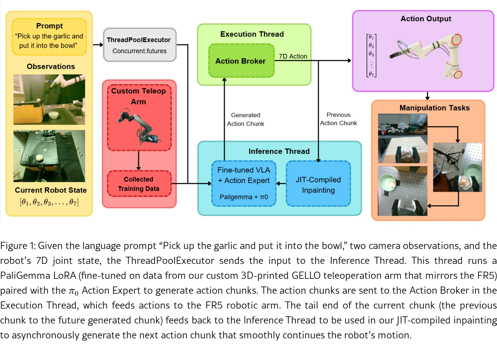 Threading Optimization for Vision-Language-Action Model Inference in Low-Cost Smart Agricultural Manipulation