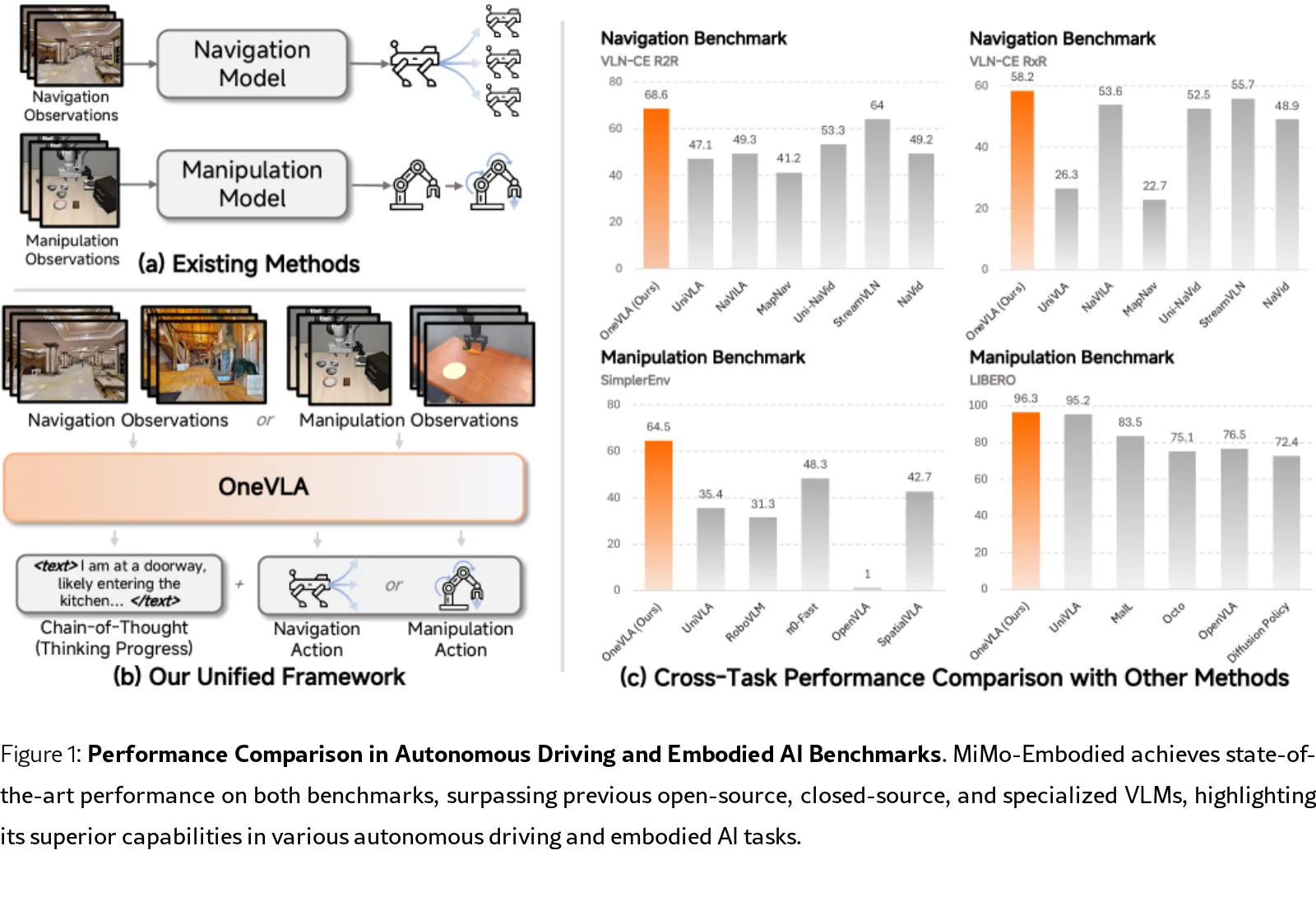 OneVLA: A Unified Framework for Embodied Tasks