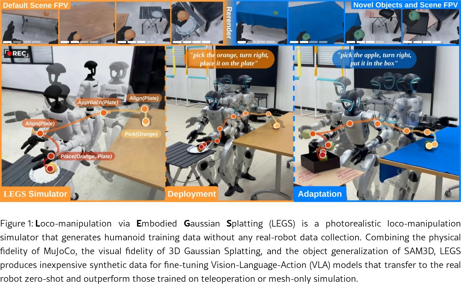 LEGS: Fine-Tuning Teleop-Free VLAs for Humanoid Loco-manipulation in an Embodied Gaussian Splatting World