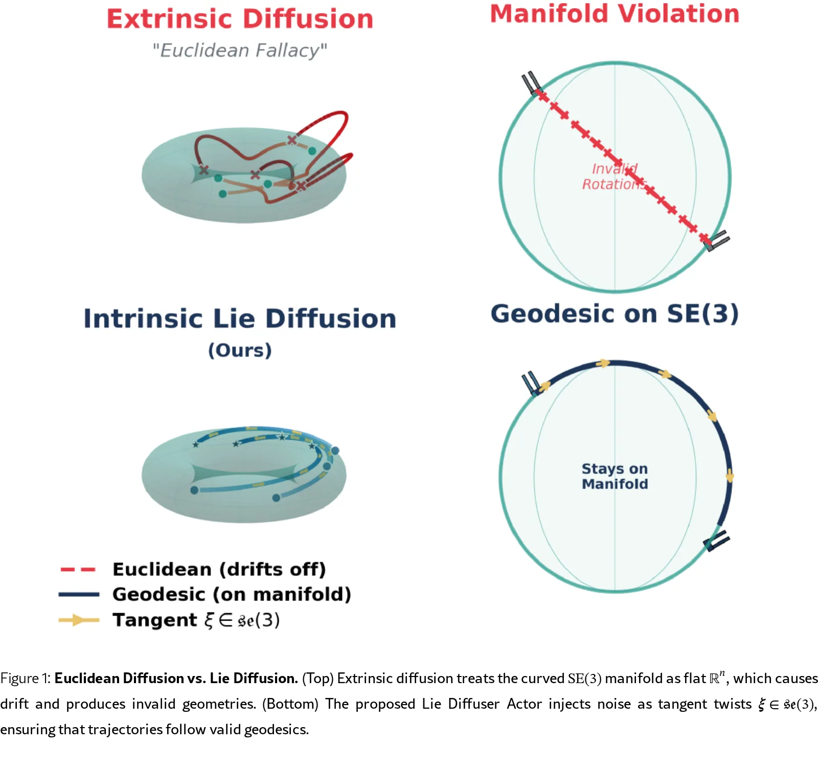 The Lie We Tell: Correcting the Euclidean Fallacy in Vision Language Action Policies via Score Matching on Tangent Space