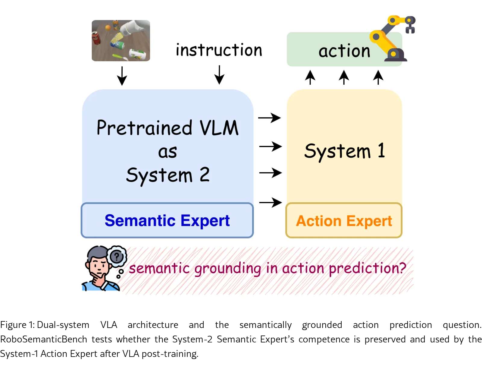 RoboSemanticBench: Diagnosing Semantic Grounding in Action Prediction for VLA Models