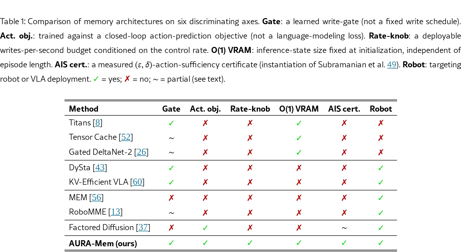 AURA: Action-Gated Memory for Robot Policies at Constant VRAM