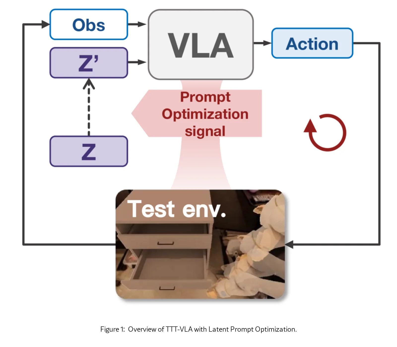 TTT-VLA: Test-Time Latent Prompt Optimization for Vision-Language-Action Models