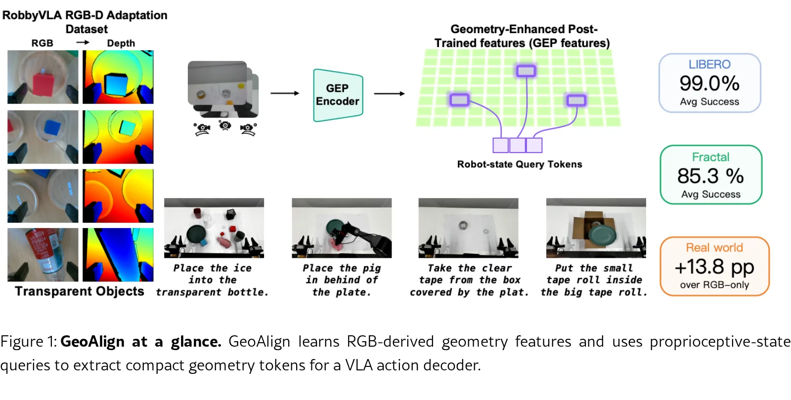 GeoAlign: Beyond Semantics with State-Guided Spatial Alignment in VLA Models