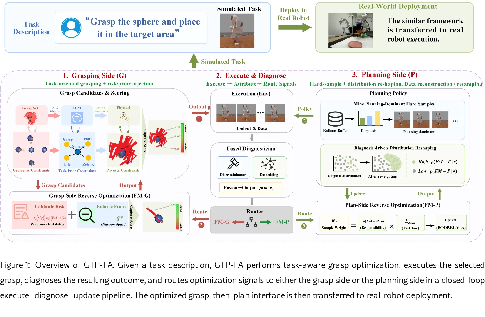 Grasp-Then-Plan with Failure Attribution: A Closed Two-Stage Framework for Precise and Generalizable Robotic Manipulation