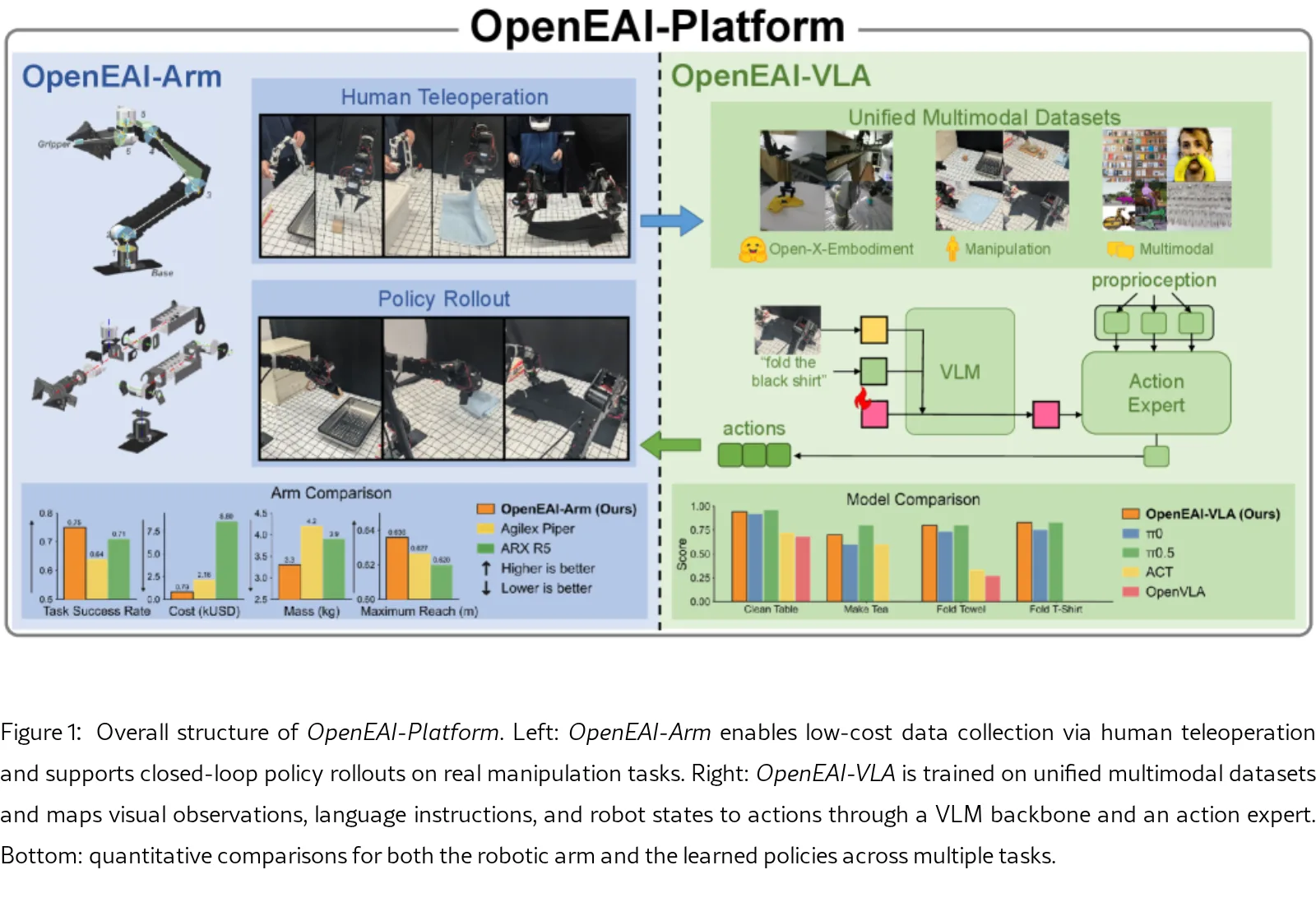 OpenEAI-Platform: An Open-source Embodied Artificial Intelligence Hardware-Software Unified Platform