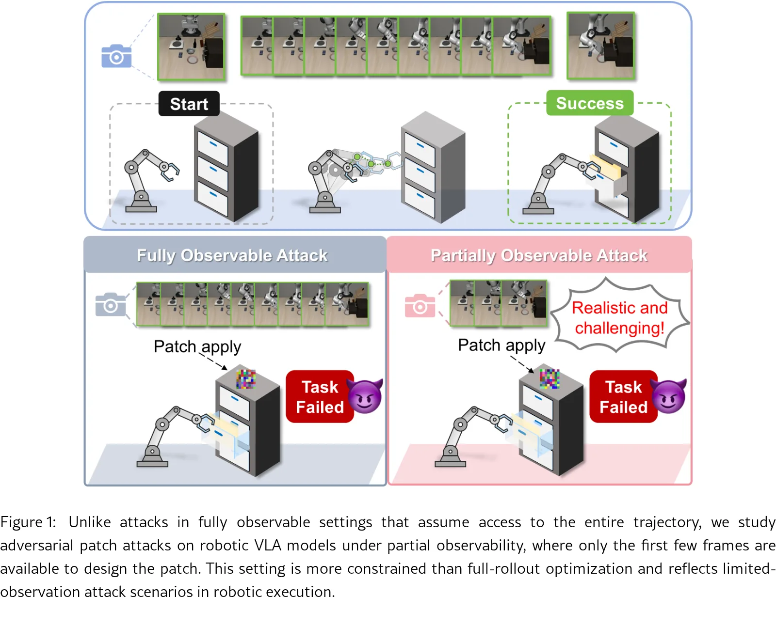Partially Observable Adversarial Patch Attacks on Vision-Language-Action Models in Robotics