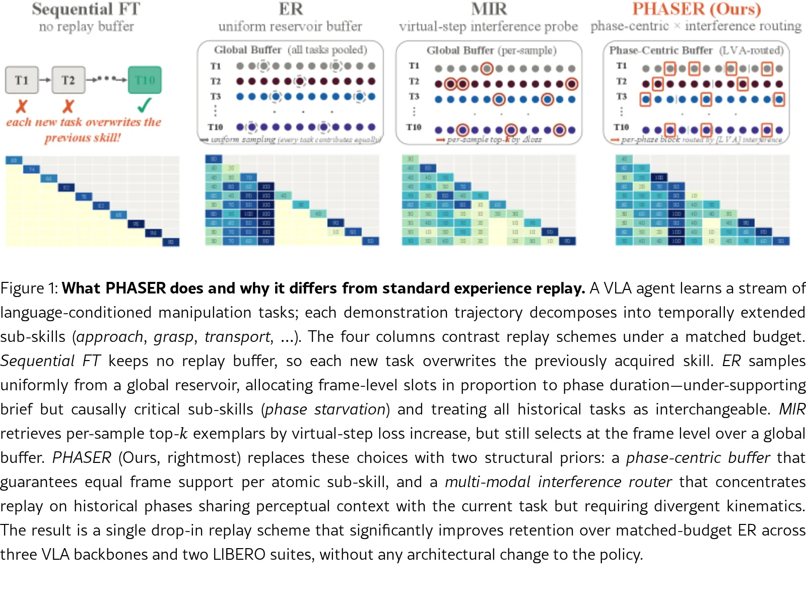 PHASER: Phase-Aware and Semantic Experience Replay for Vision-Language-Action Models
