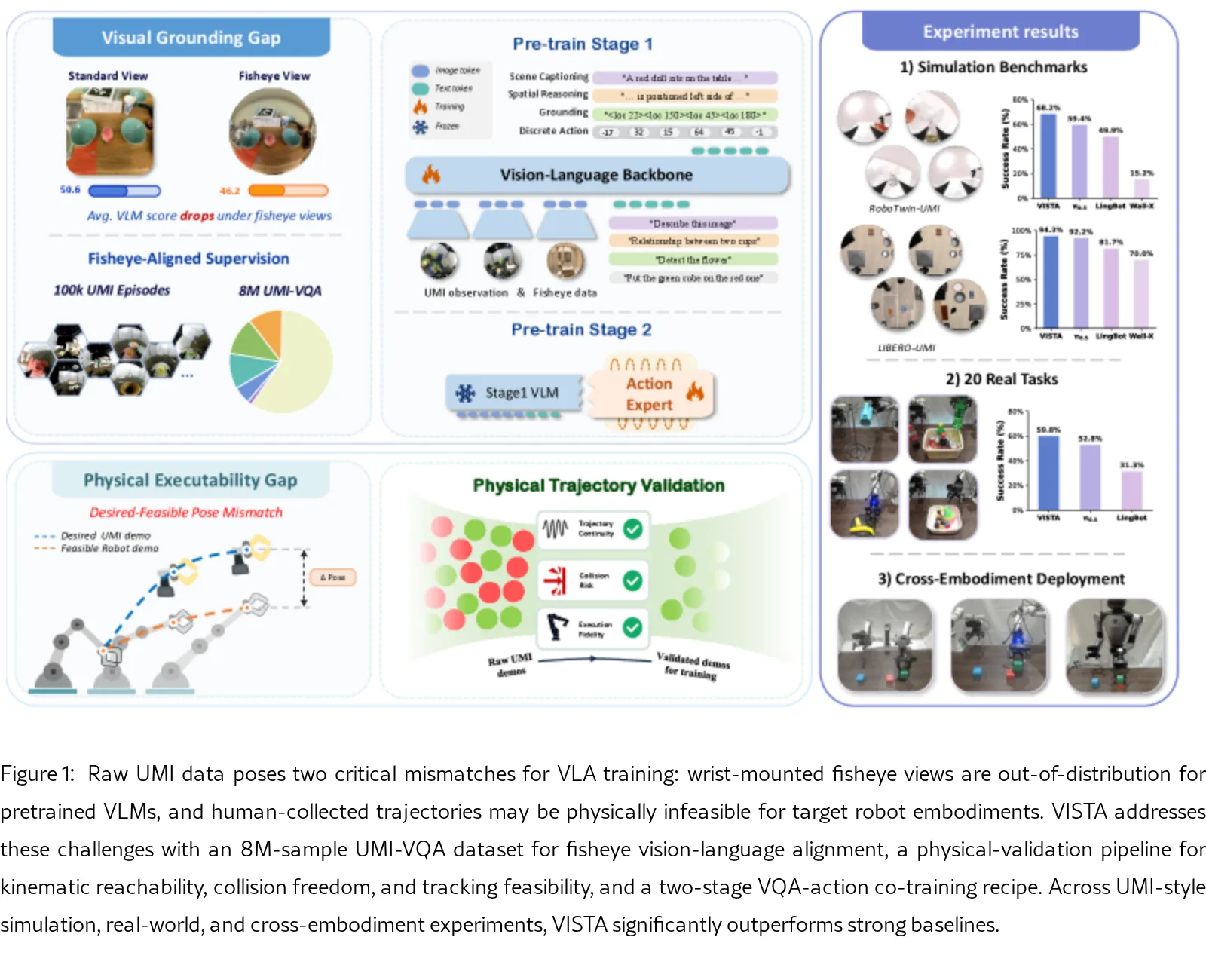 VISTA: Vision-Grounded and Physics-Validated Adaptation of UMI data for VLA Training