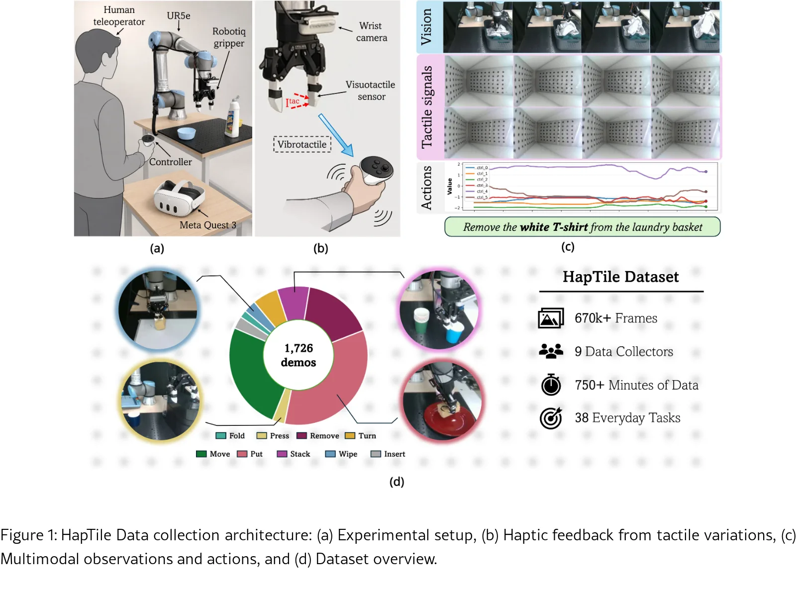 HapTile: A Haptic-Informed Vision-Tactile-Language-Action Dataset for Contact-Rich Imitation Learning