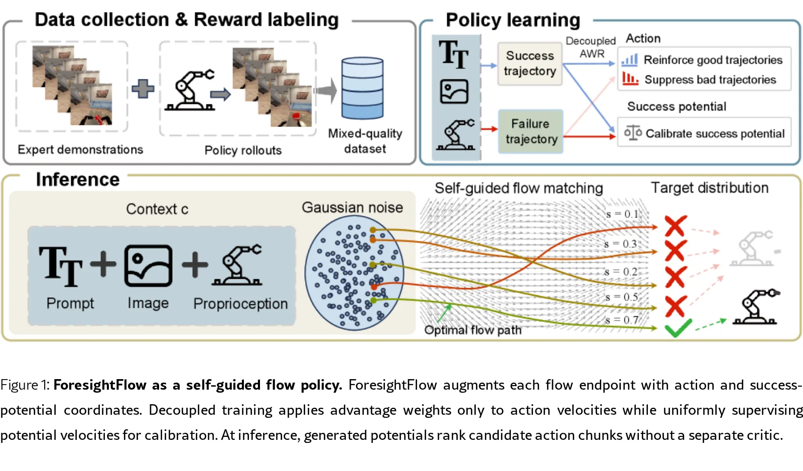 Potential-Guided Flow Matching for Vision-Language-Action Policy Improvement