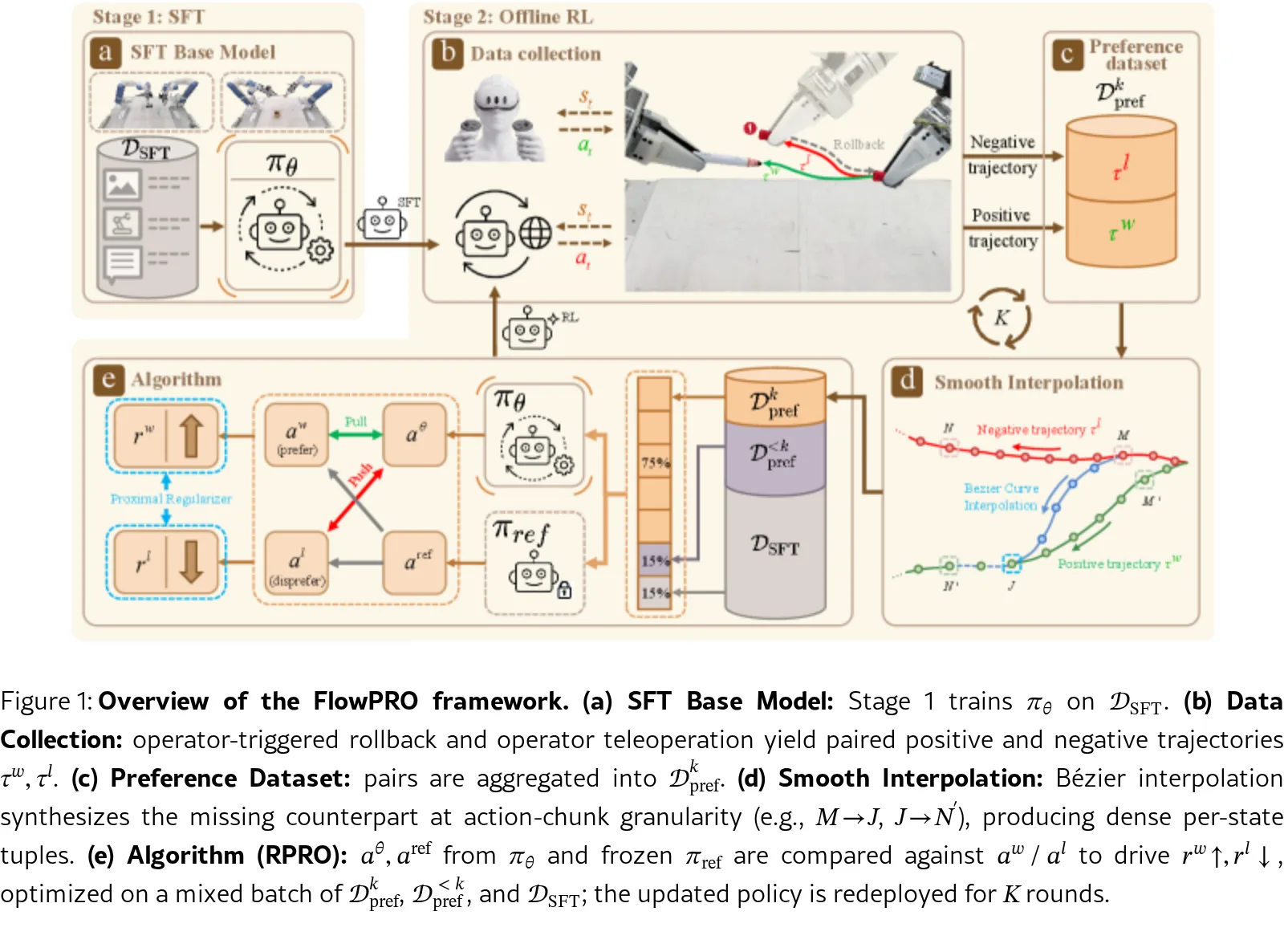 FlowPRO: Reward-Free Reinforced Fine-Tuning of Flow-Matching VLAs via Proximalized Preference Optimization