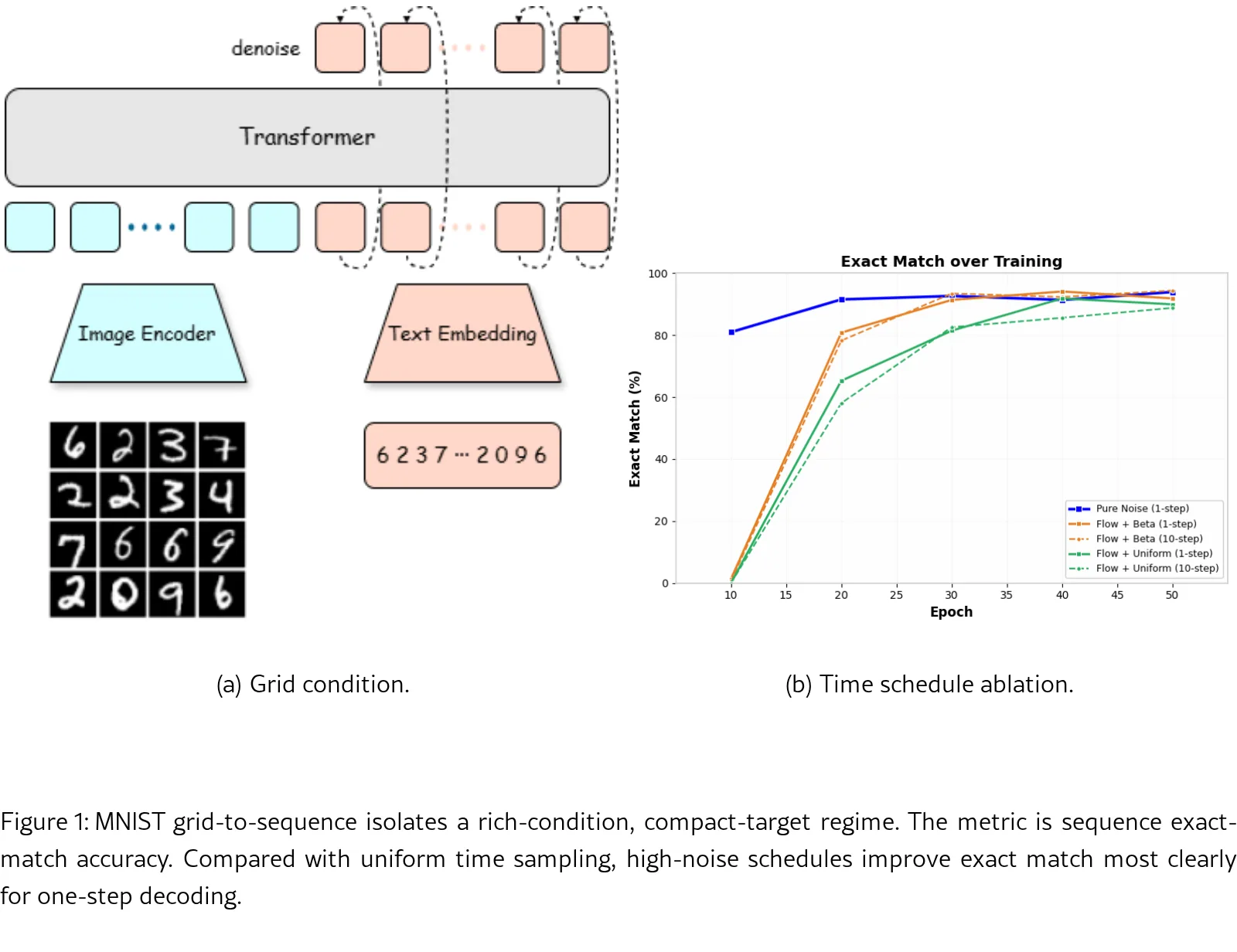 Let It Be Simple: One-Step Action Generation for Vision-Language-Action Models