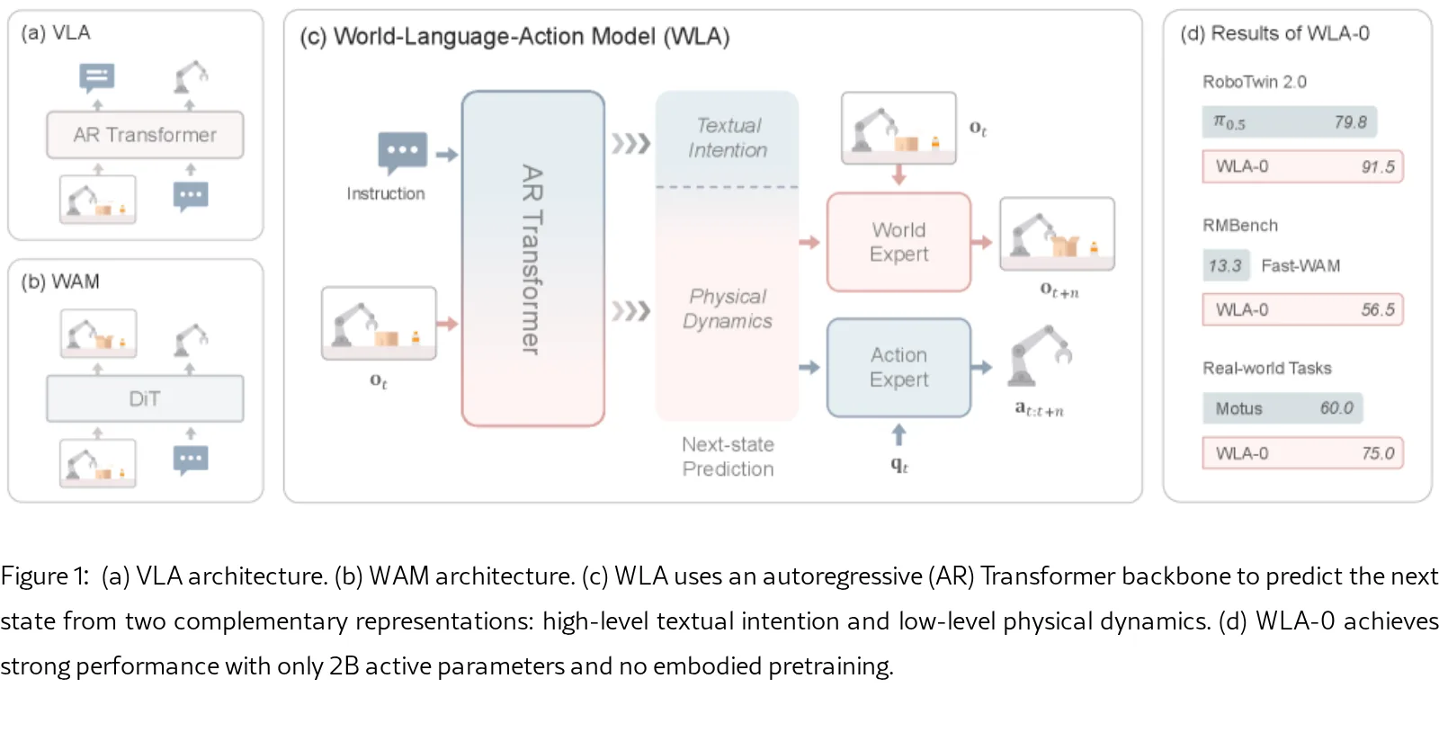 World-Language-Action Model for Unified World Modeling, Language Reasoning, and Action Synthesis