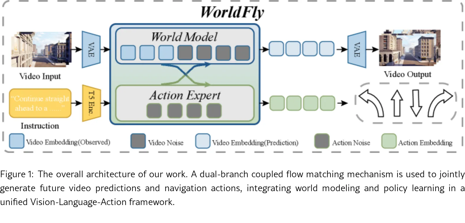 WorldFly: A World-Model-Based Vision-Language-Action Model for UAV Navigation