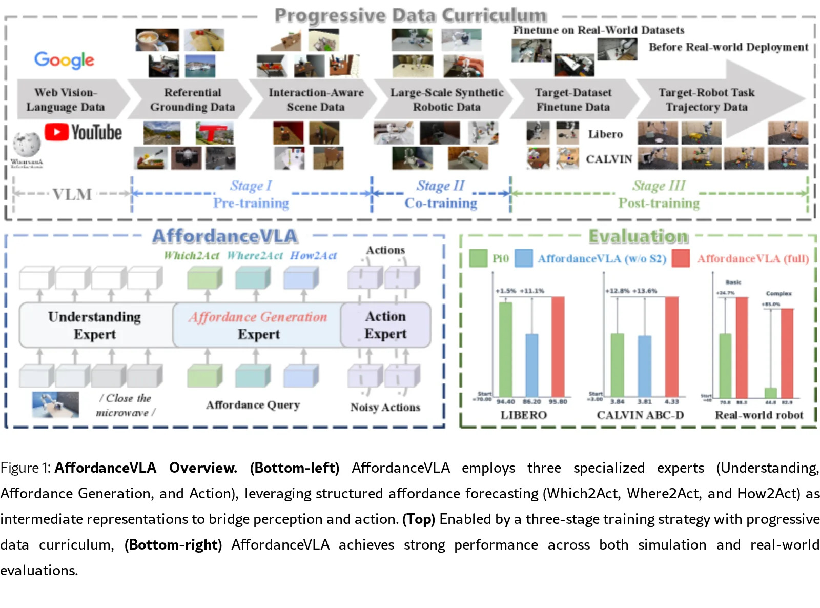 AffordanceVLA: A Vision-Language-Action Model Empowering Action Generation through Affordance-Aware Understanding
