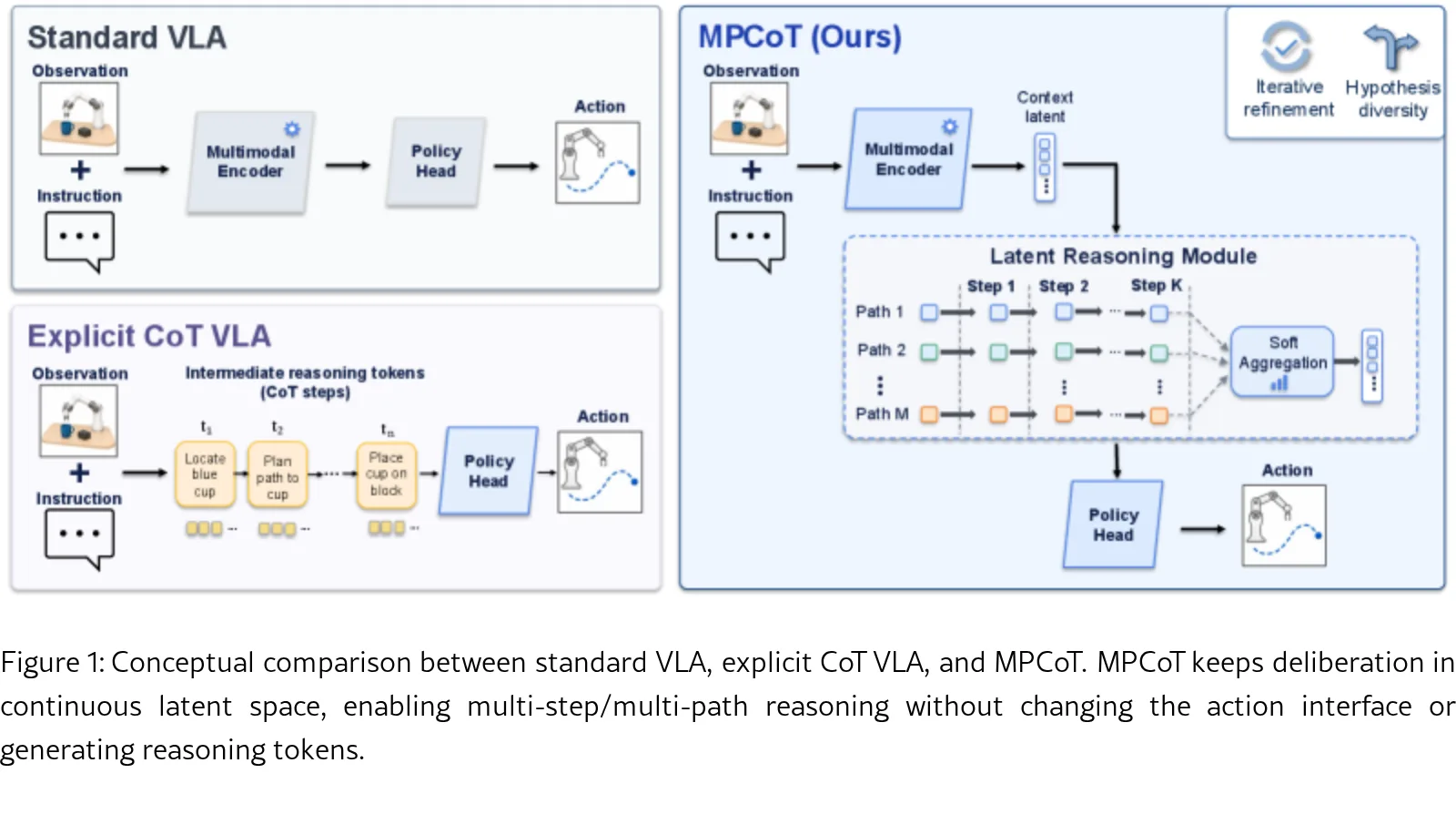 MPCoT: Reward-Guided Multi-Path Latent Reasoning for Test-Time Scalable Vision-Language-Action
