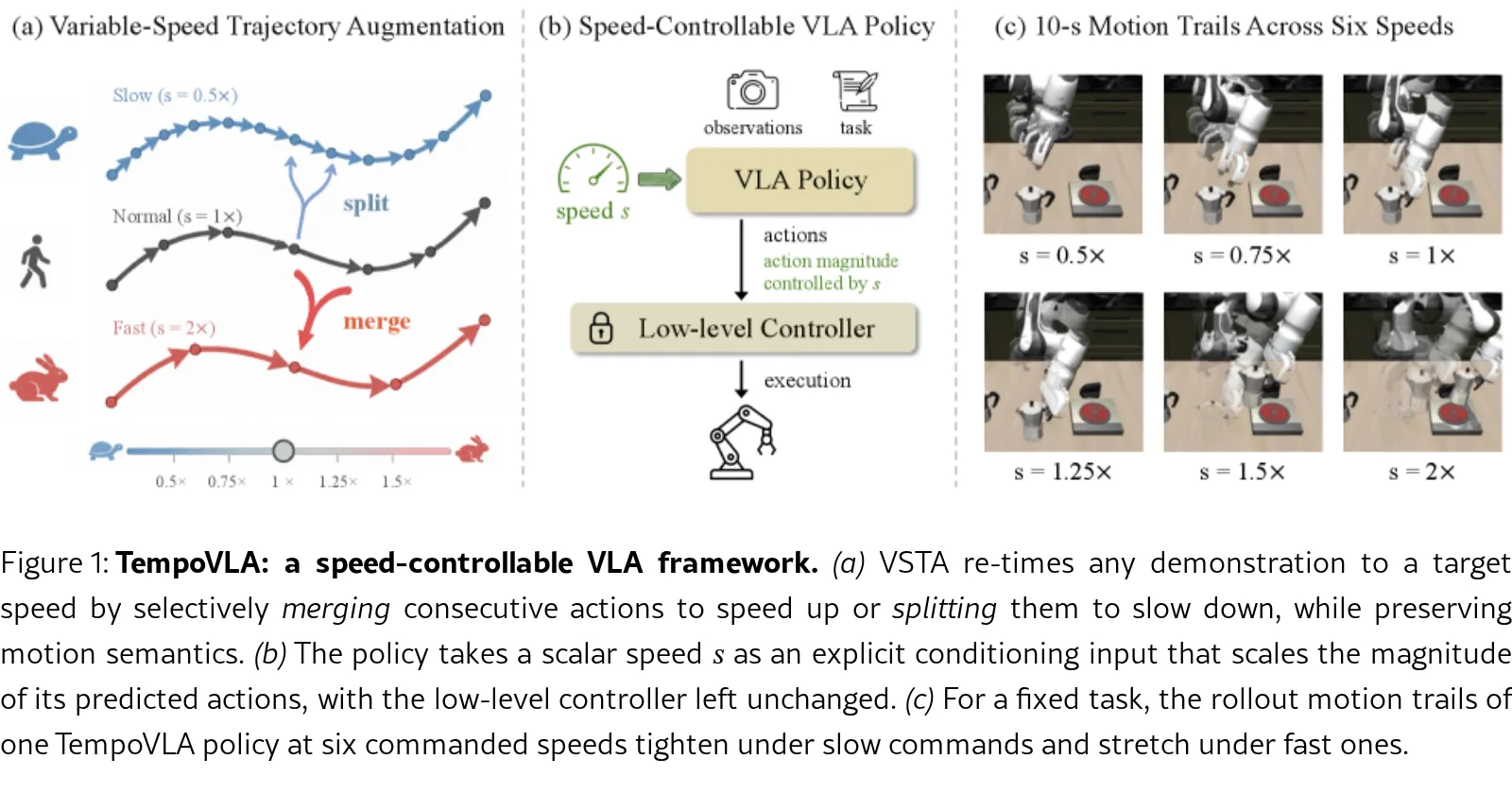 TempoVLA: Learning Speed-Controllable Vision-Language-Action Policies