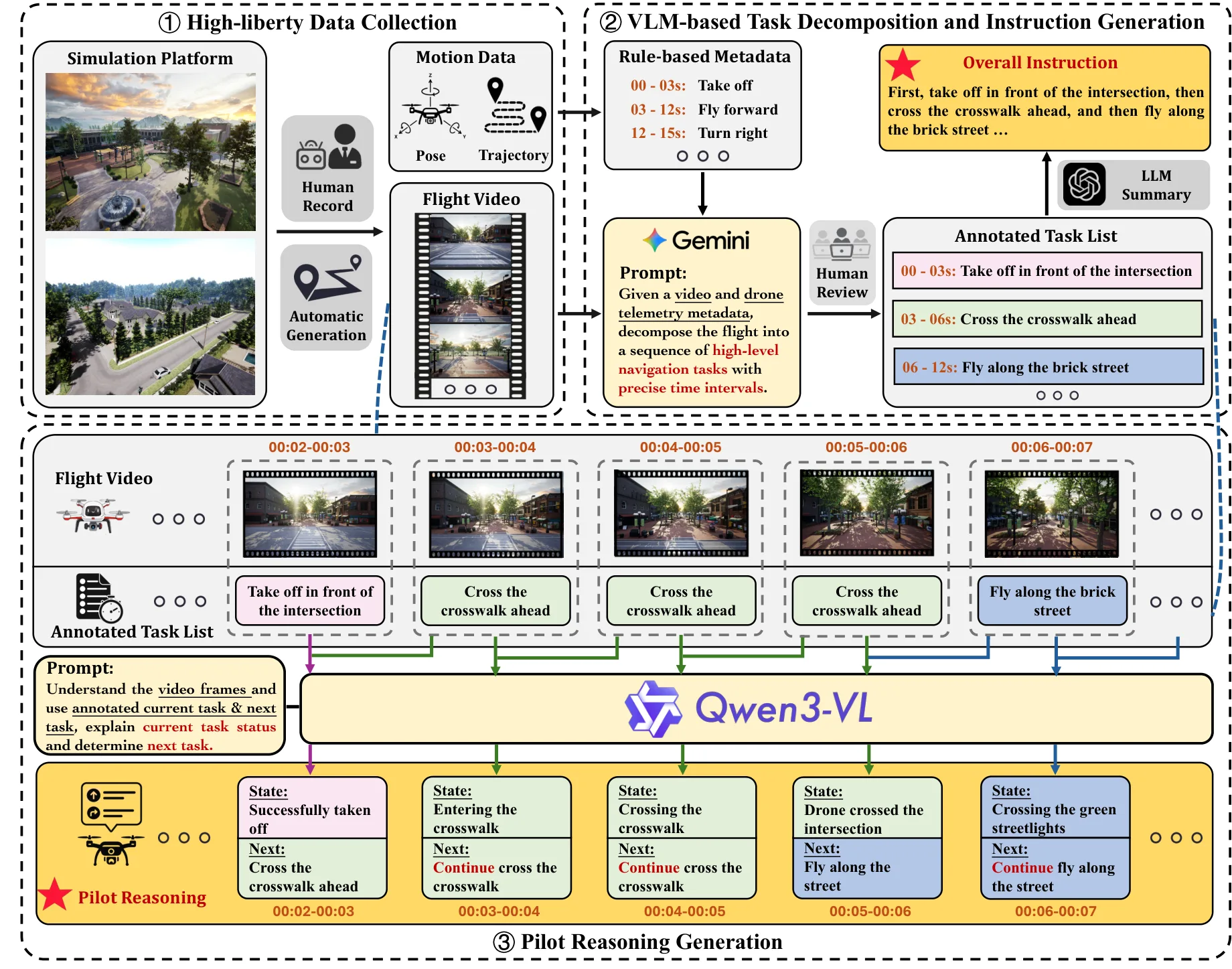 Think Like a Pilot: Fine-Grained Long-Horizon UAV Navigation