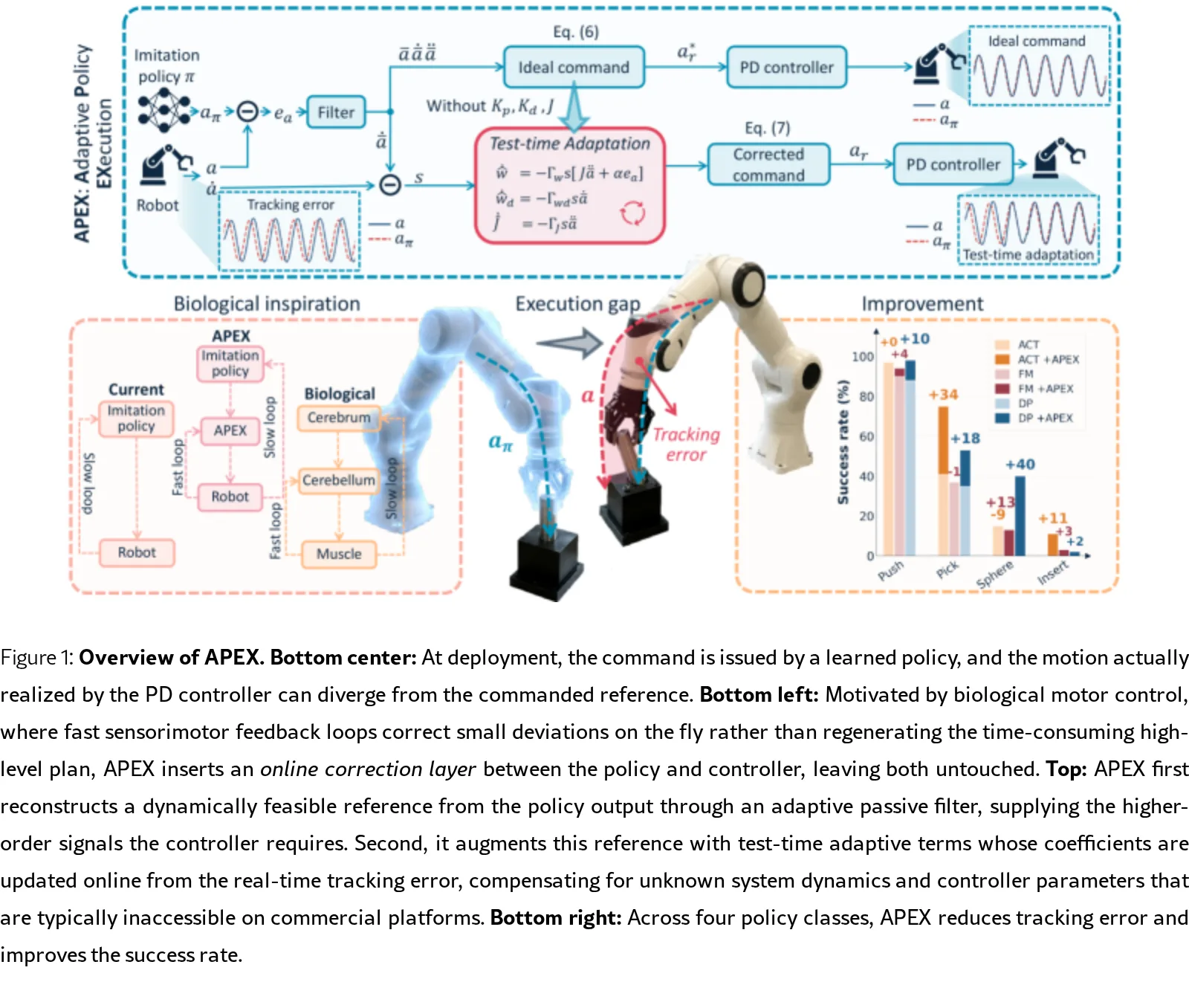 APEX: Adaptive Policy Execution for Precise Manipulation - VLA / Vision ...