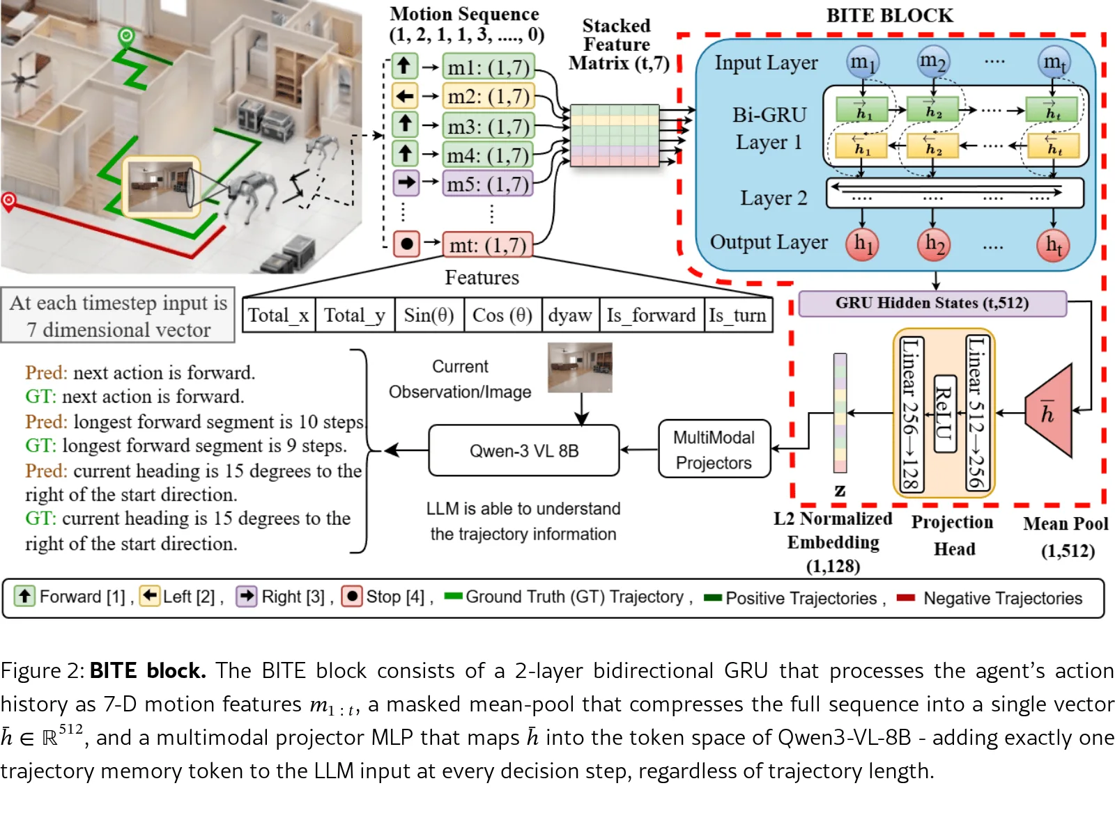 BIT-Nav: Brain-Inspired Trajectory Memory for Embodied Navigation - VLA ...