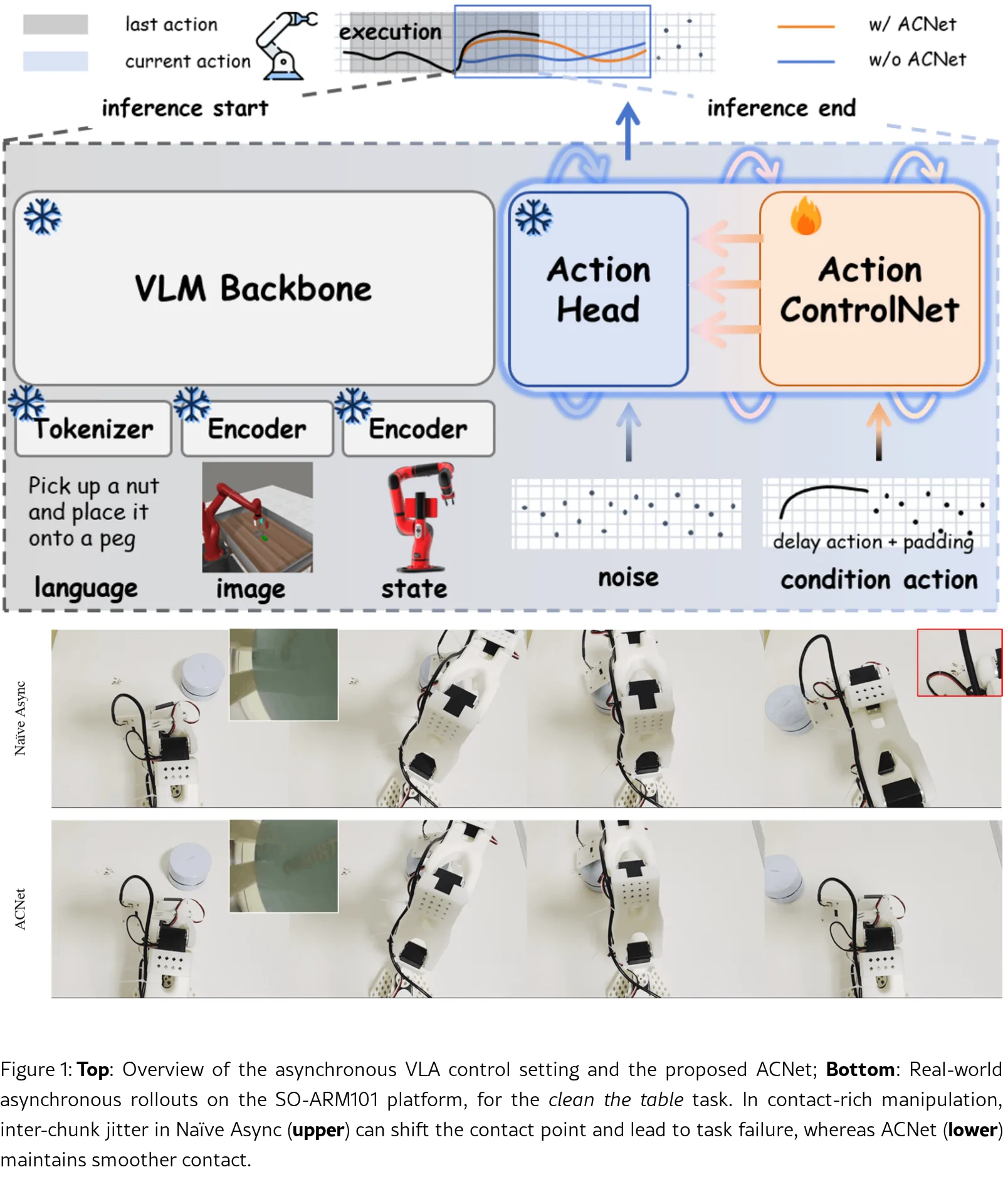 Action ControlNet: A Lightweight Delay-Aware Adapter for Smooth ...