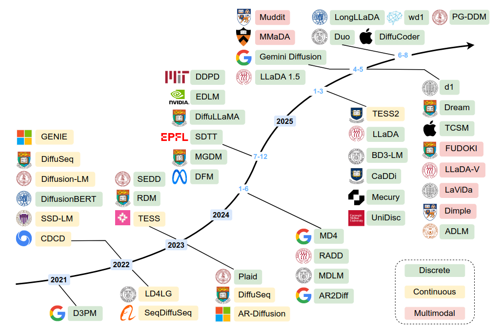 A Survey on Diffusion Language Models