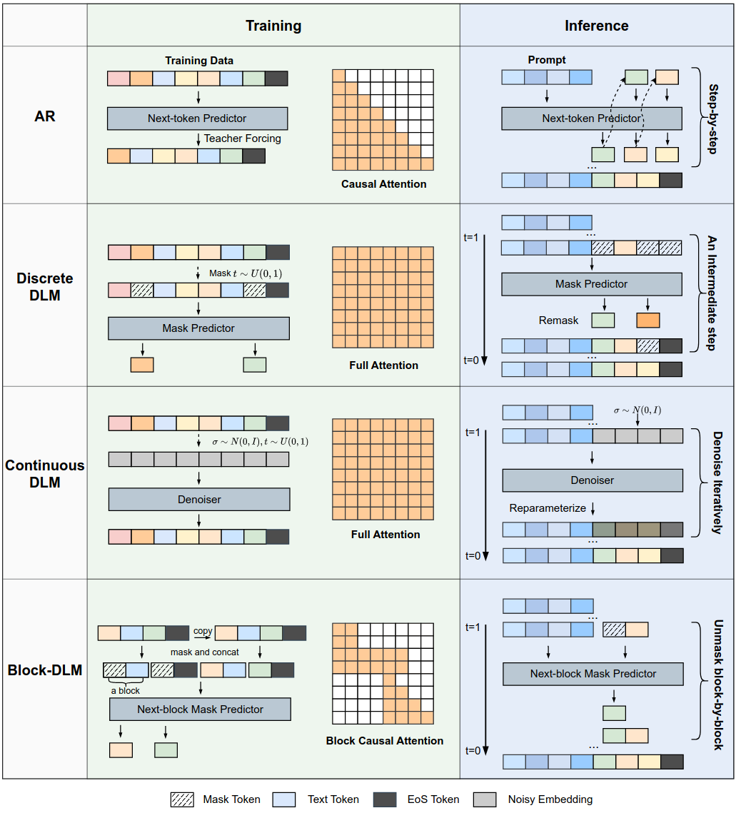 A Survey on Diffusion Language Models