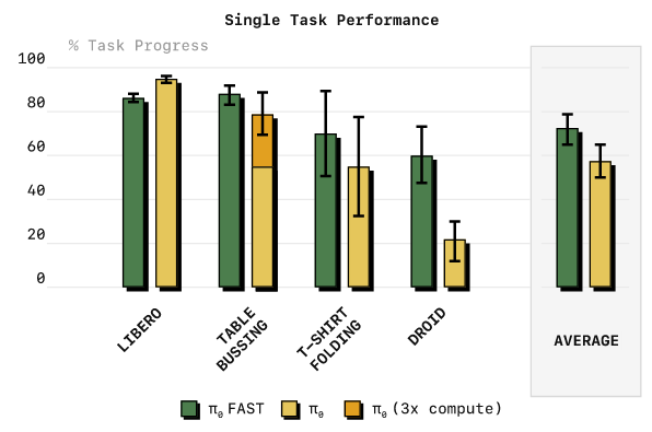Visualize Fast Mode FAST: Efficient Action Tokenization for Vision-Language-Action Models