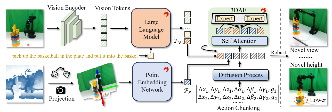GeoVLA: Empowering 3D Representations in Vision-Language-Action Models
