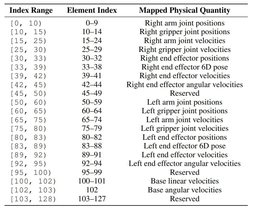 RDT-1B: a Diffusion Foundation Model for Bimanual Manipulation