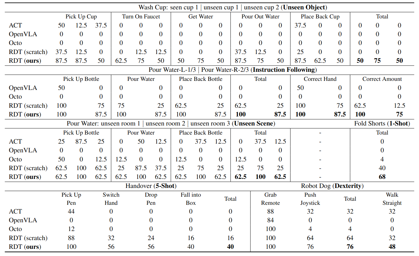 Rac Rdt RDT-1B: a Diffusion Foundation Model for Bimanual Manipulation